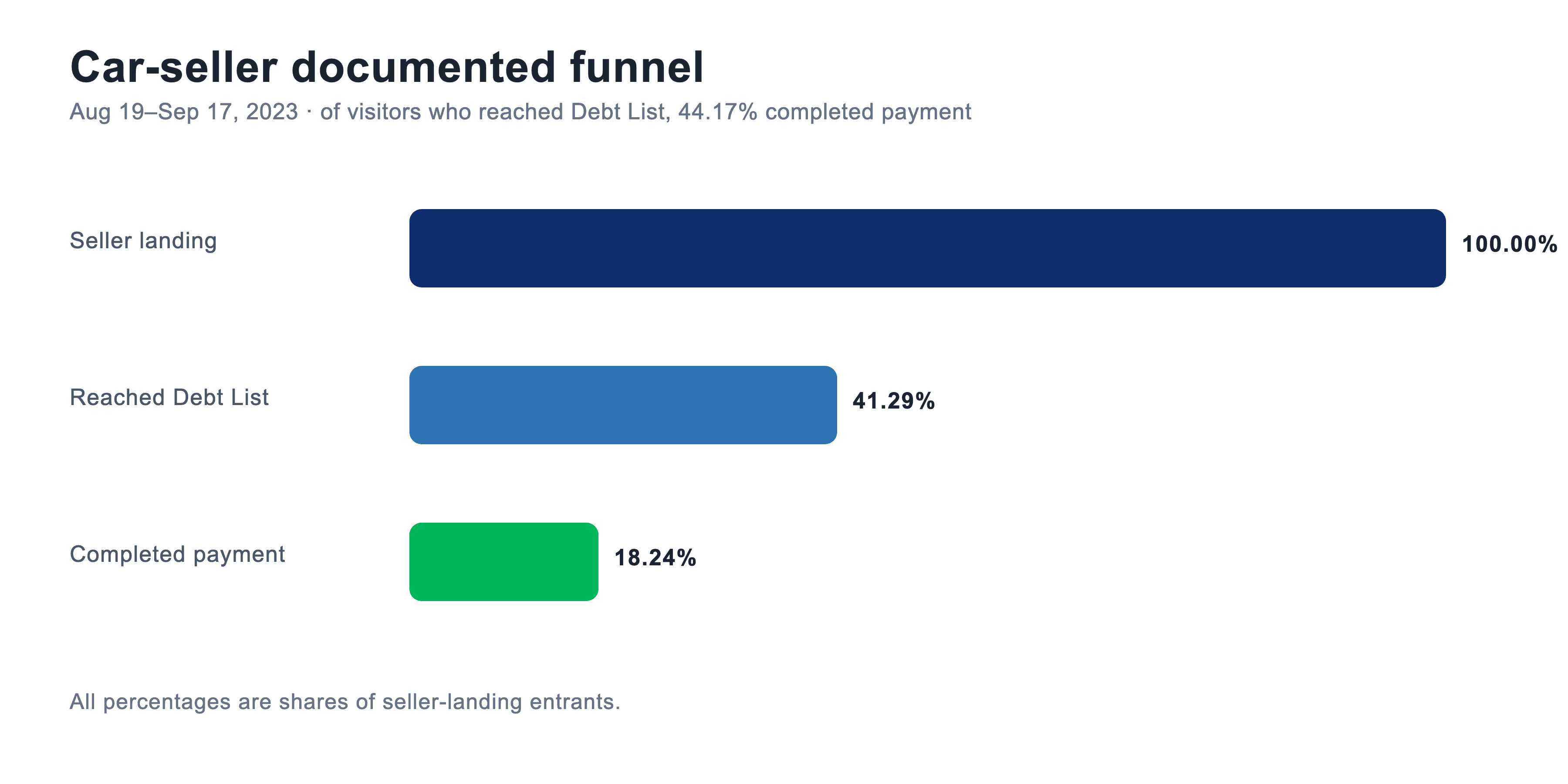 Three-stage horizontal funnel showing 100% seller landing entrants, 41.29% reaching Debt List, and 18.24% completing payment.