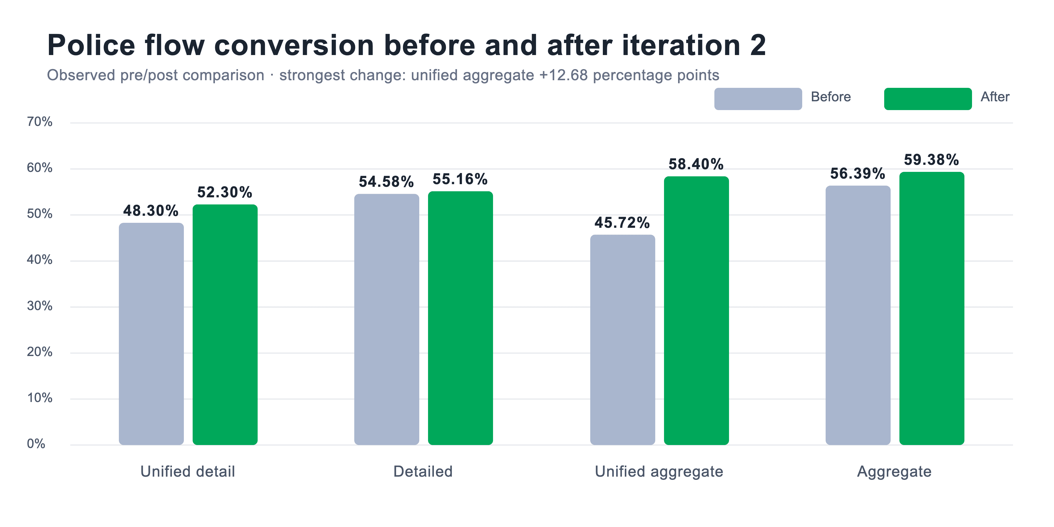 Before-and-after conversion comparison for the unified aggregate police inquiry path, rising from 45.72% to 58.40%.