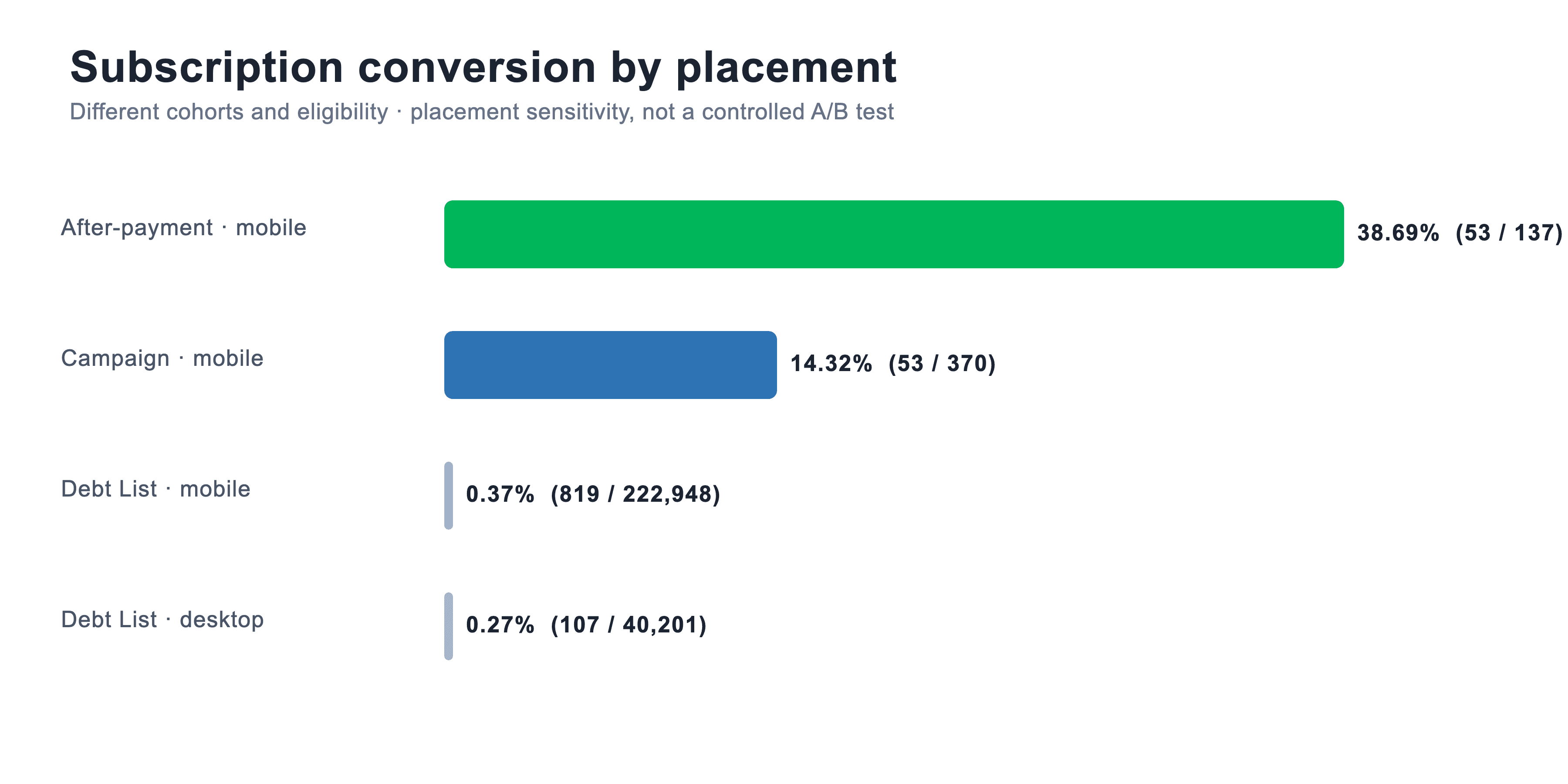 Ranked bar chart showing subscription conversion of 38.69% after-payment mobile, 14.32% campaign mobile, 0.37% Debt List mobile, and 0.27% Debt List desktop, with denominators.